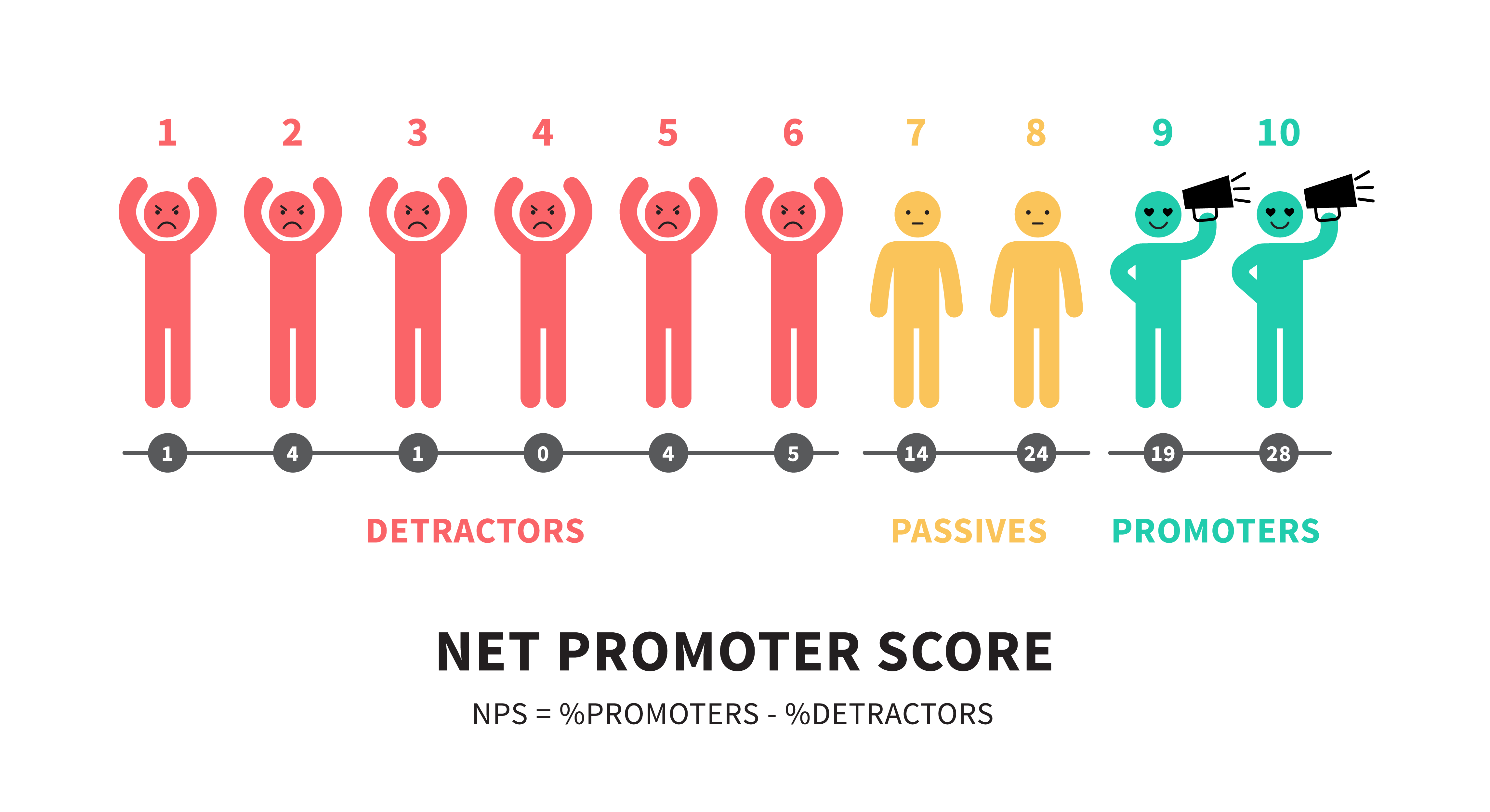 Процент лояльности. NPS (net promoter score). Детрактор NPS. NPS картинка. NPS формула.