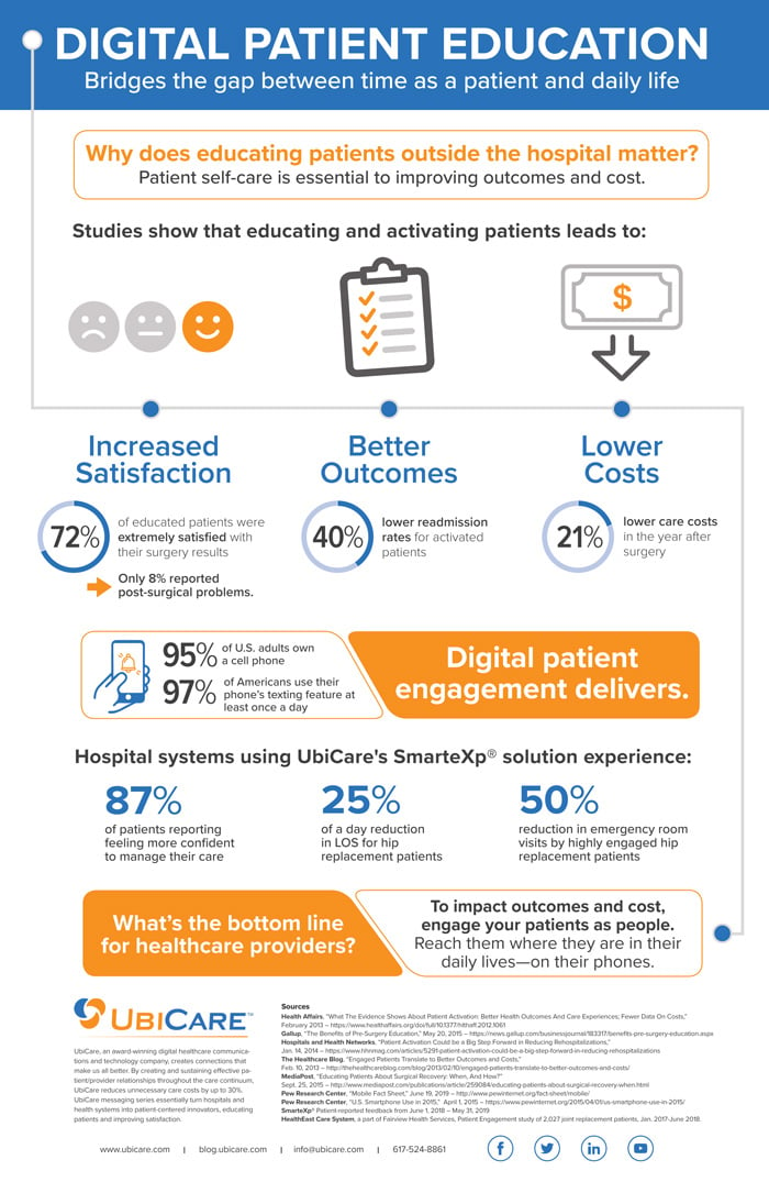 Digital Patient Education [infographic]