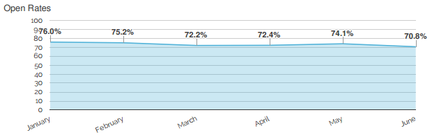 open_rates